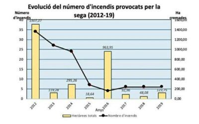 Es redueixen un 80% els incendis a causa de l’activitat agrícola