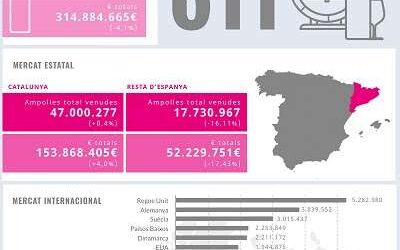 Prop d’un 47% del vi català amb D.O. es va comercialitzar a Catalunya el 2019