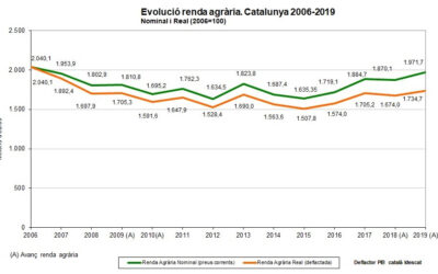 La renda agrària catalana creix un 5,4% el 2019 respecte el 2018